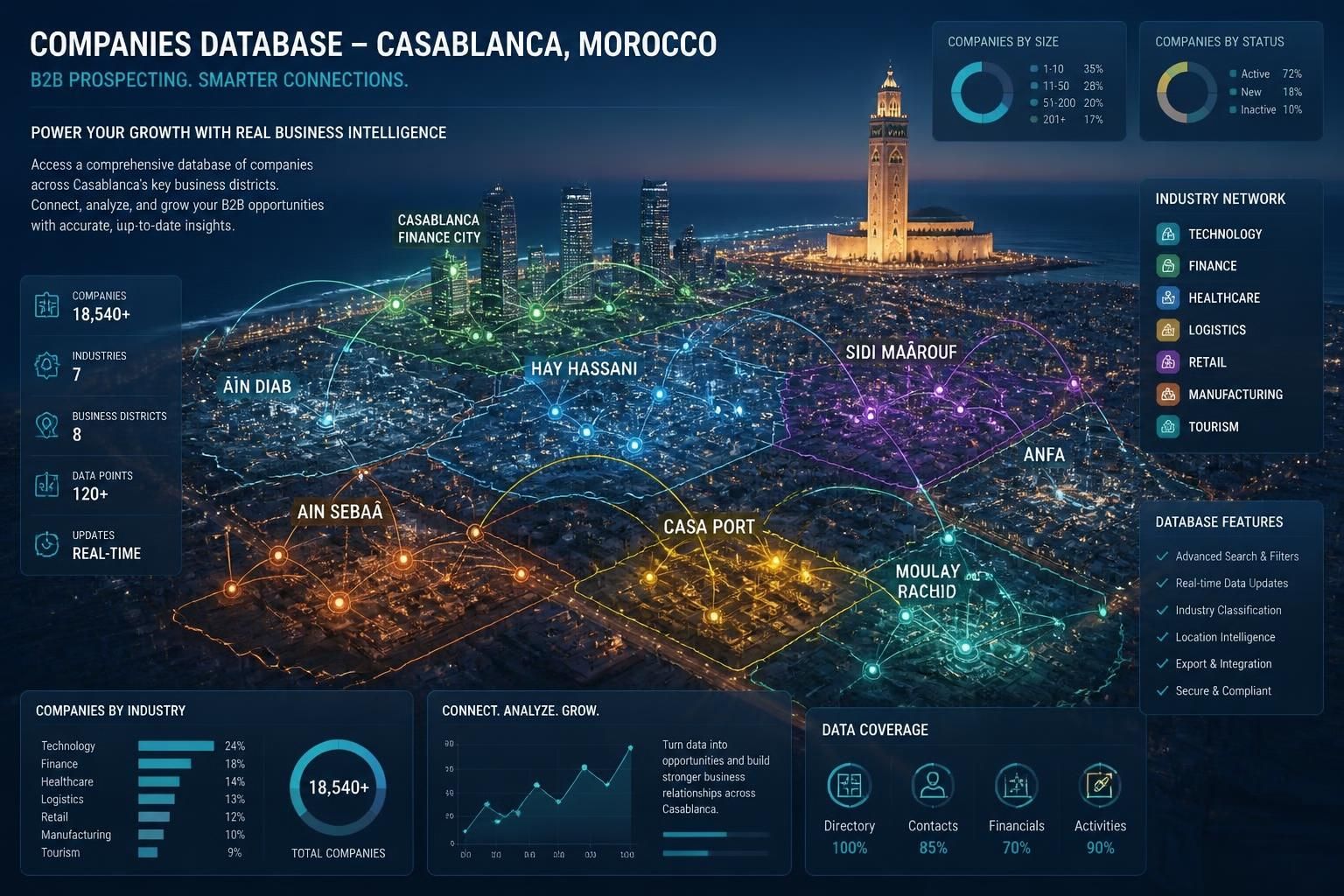 Base de données entreprises Casablanca : trouver les bons contacts B2B